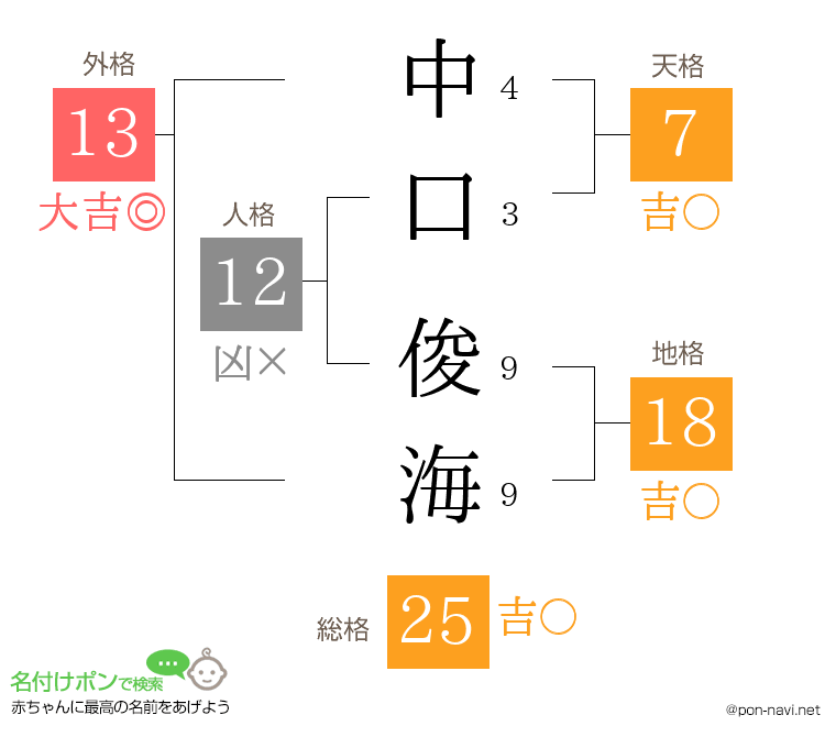 中口 俊海さんの姓名判断結果