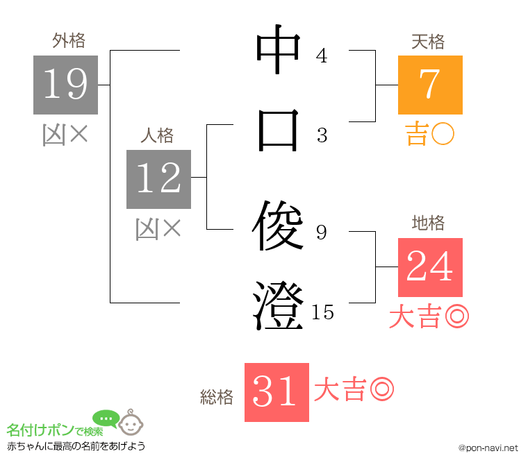 中口 俊澄さんの姓名判断結果