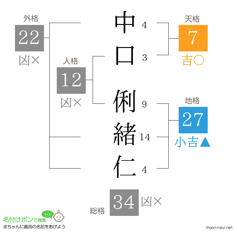 中口 俐緒仁さんの姓名判断結果