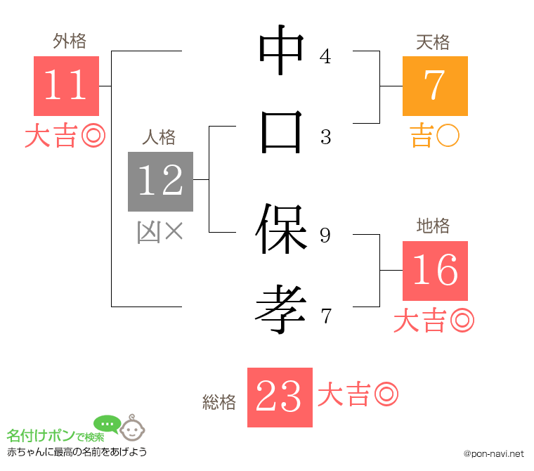 中口 保孝さんの姓名判断結果