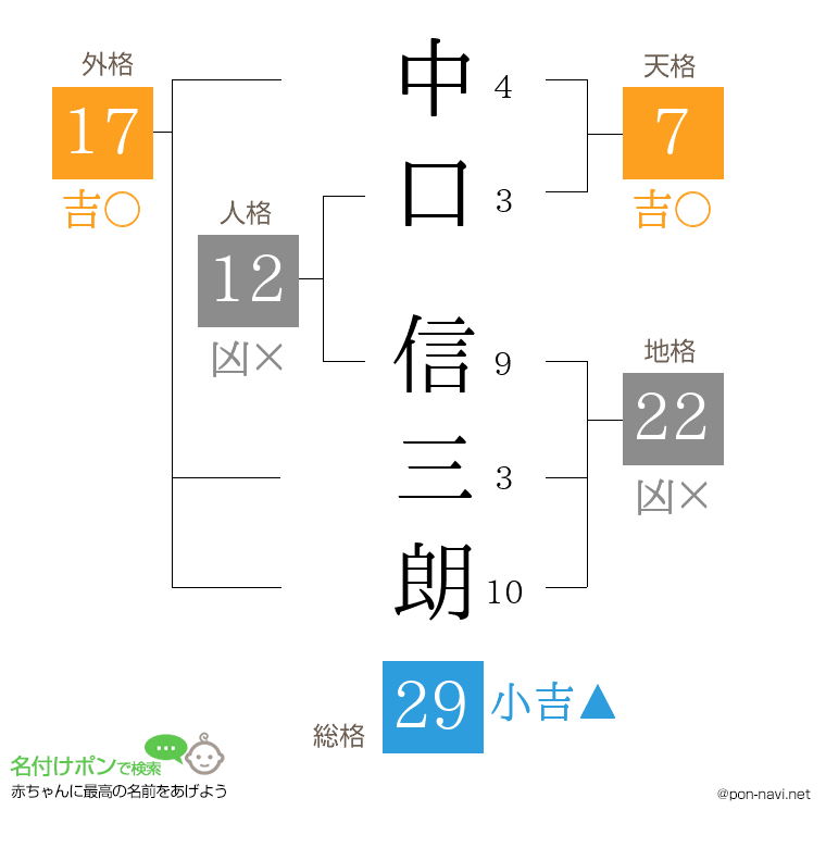 中口 信三朗さんの姓名判断結果