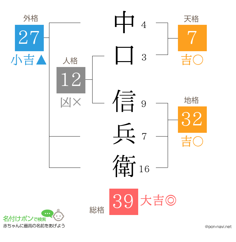 中口 信兵衛さんの姓名判断結果