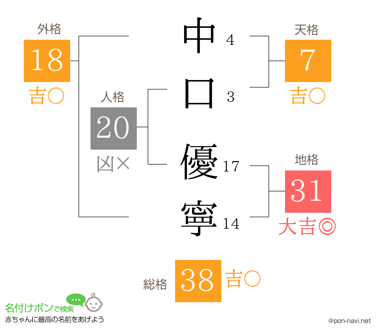 中口 優寧さんの姓名判断結果