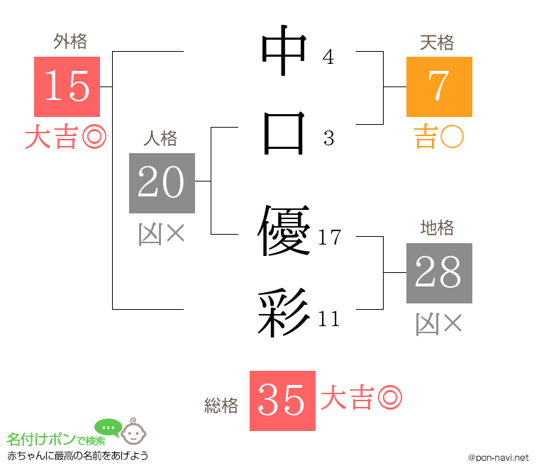 中口 優彩さんの姓名判断結果