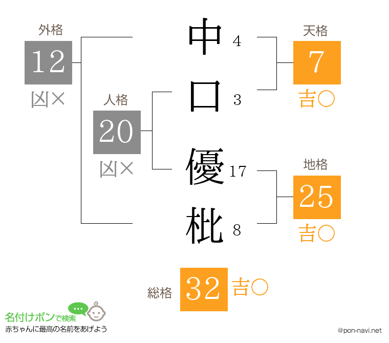 中口 優枇さんの姓名判断結果