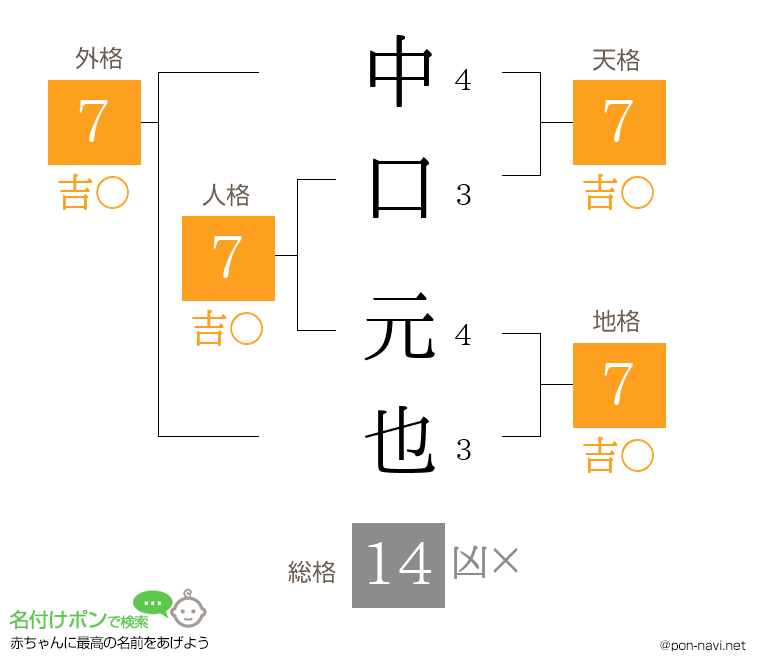 中口 元也さんの姓名判断結果