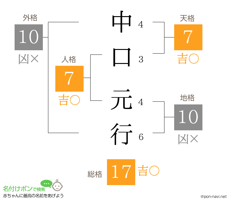 中口 元行さんの姓名判断結果