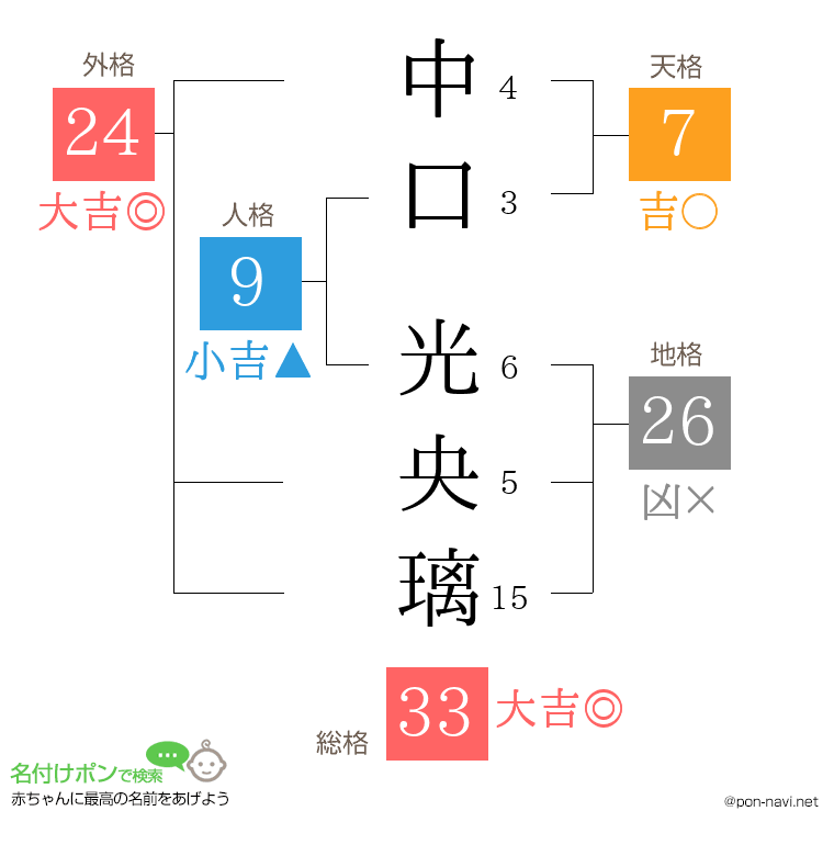 中口 光央璃さんの姓名判断結果