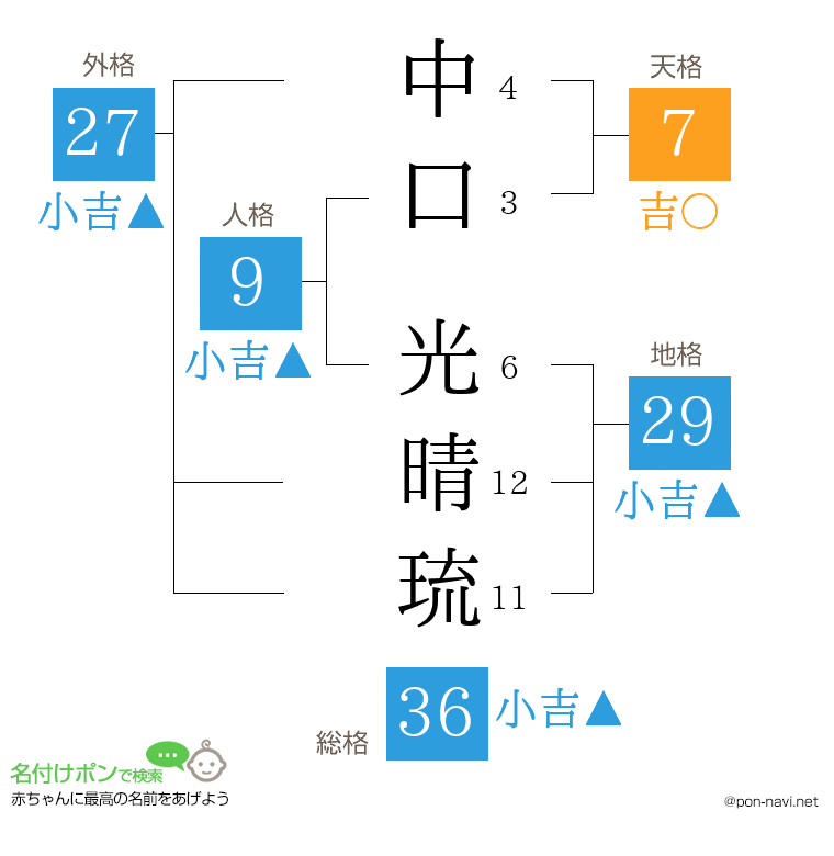 中口 光晴琉さんの姓名判断結果