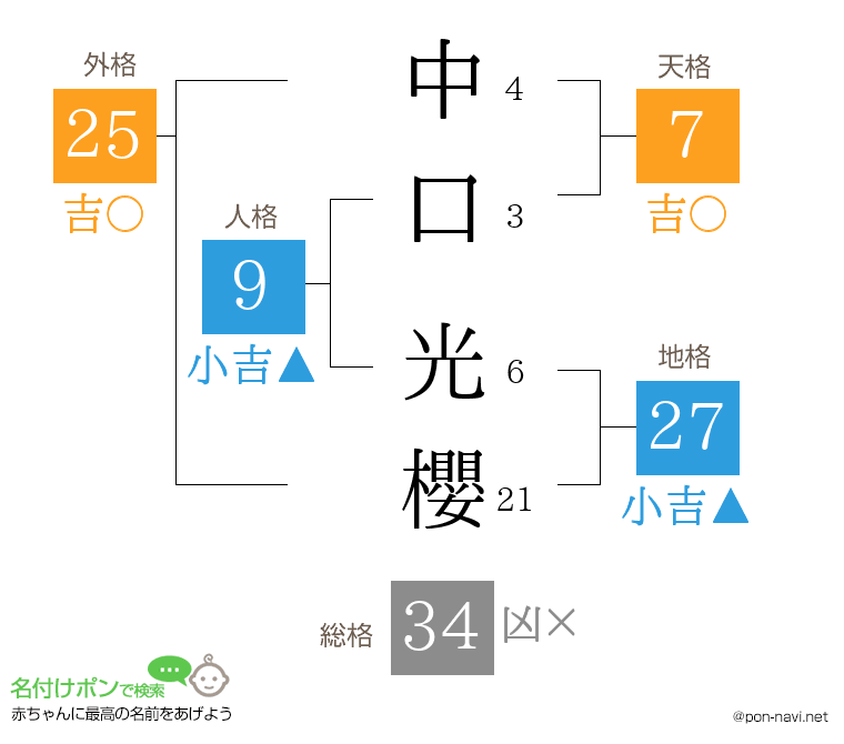 中口 光櫻さんの姓名判断結果