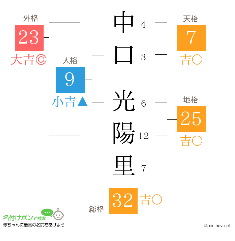 中口 光陽里さんの姓名判断結果