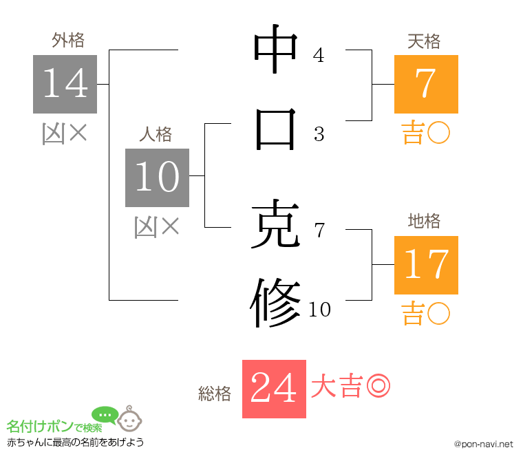 中口 克修さんの姓名判断結果