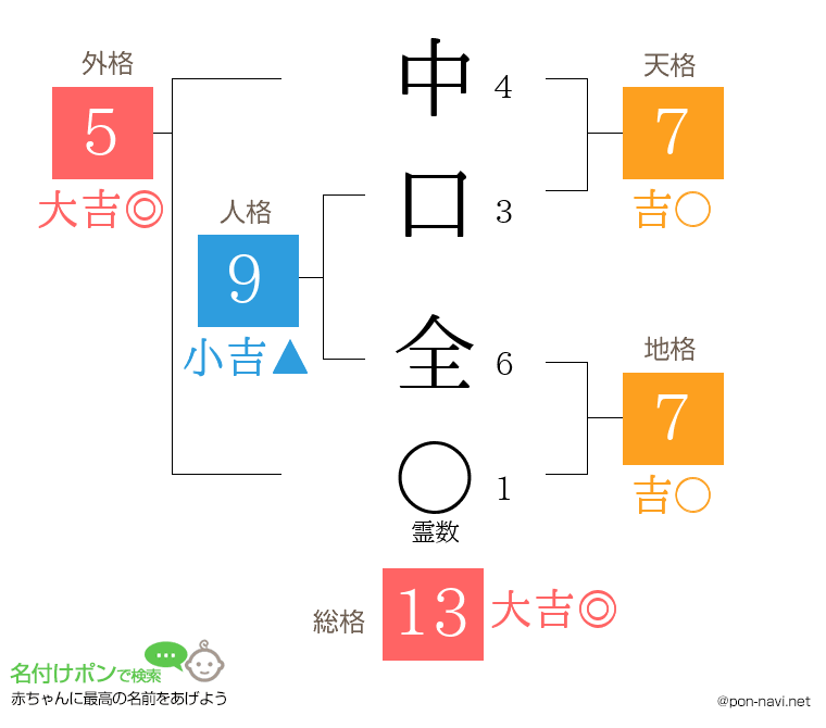 中口 全さんの姓名判断結果