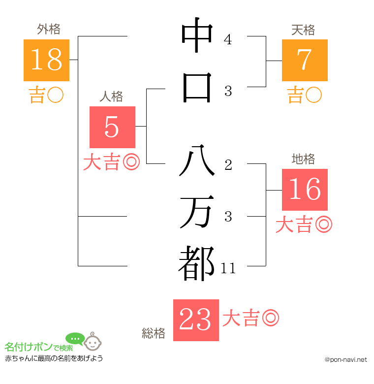 中口 八万都さんの姓名判断結果