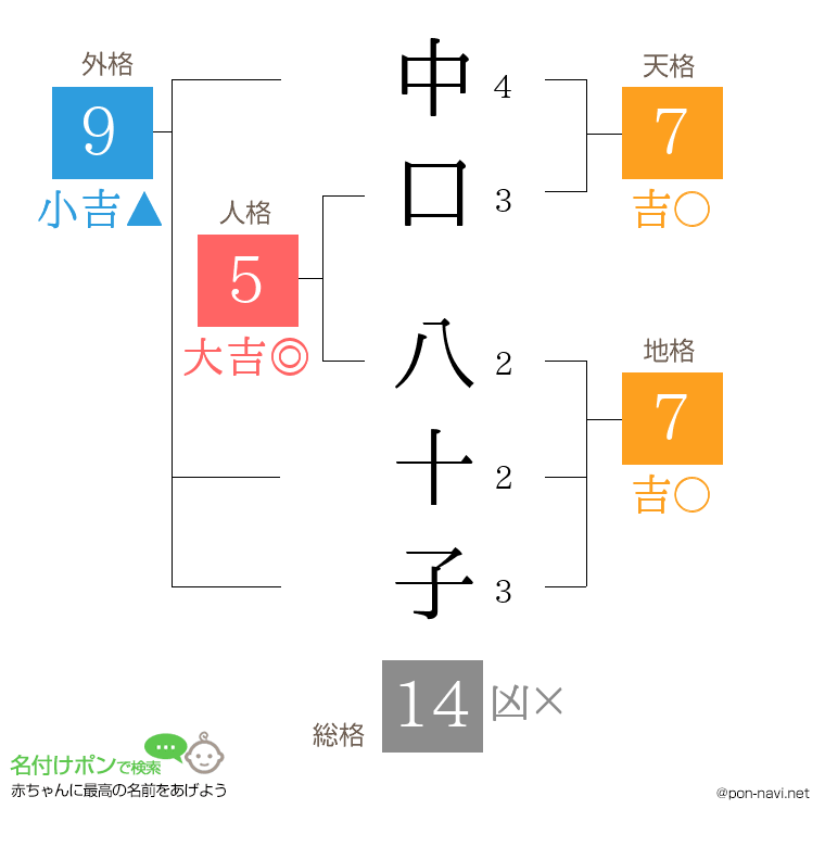 中口 八十子さんの姓名判断結果