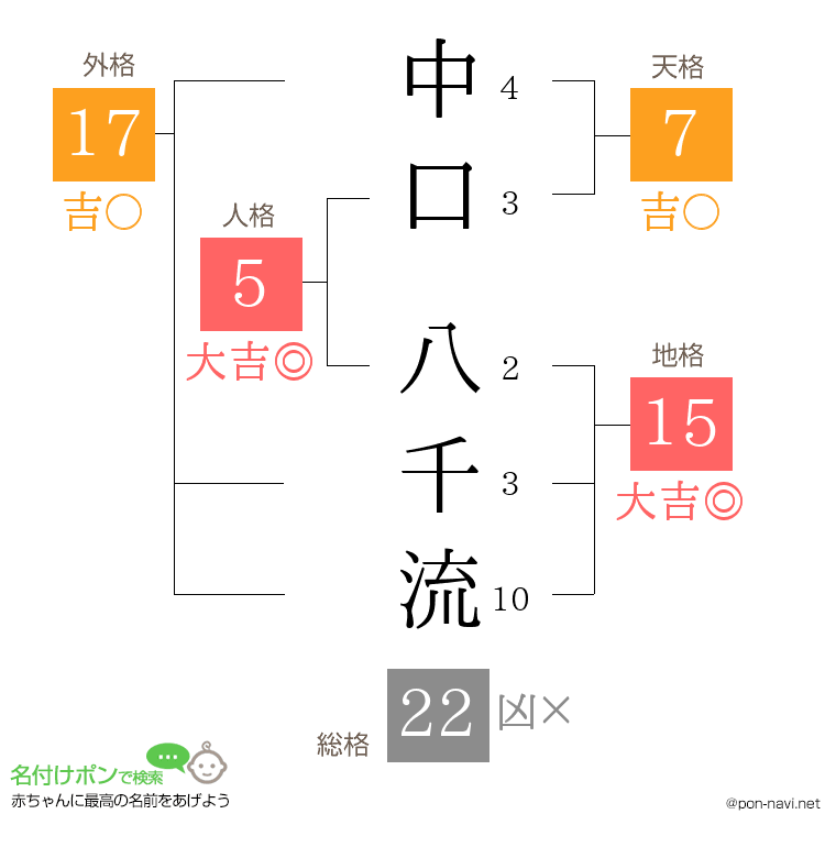 中口 八千流さんの姓名判断結果