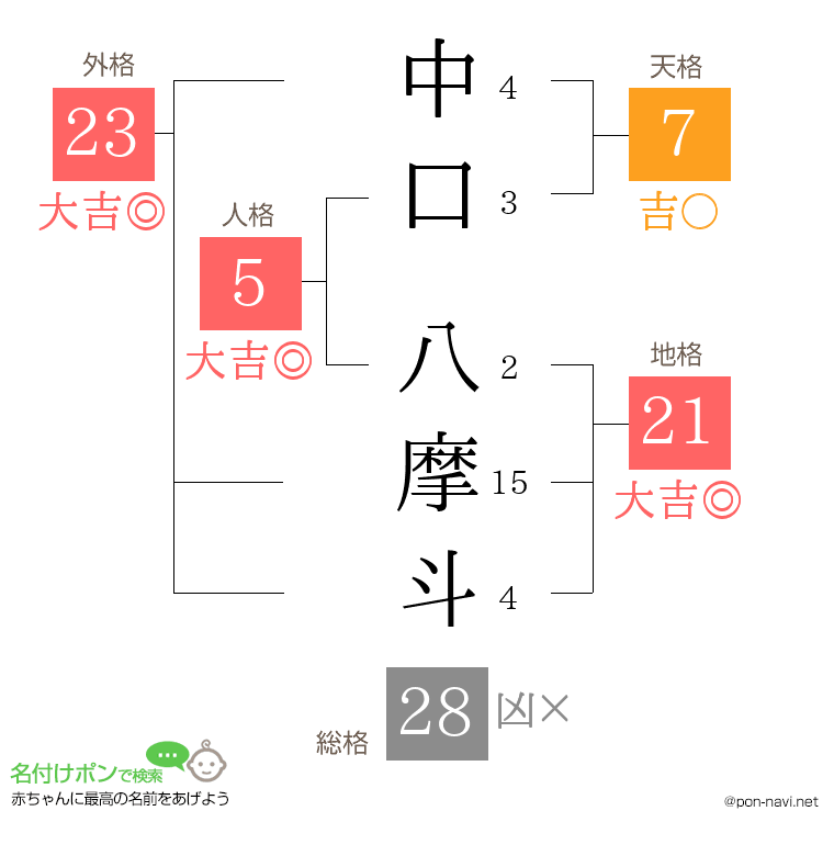 中口 八摩斗さんの姓名判断結果