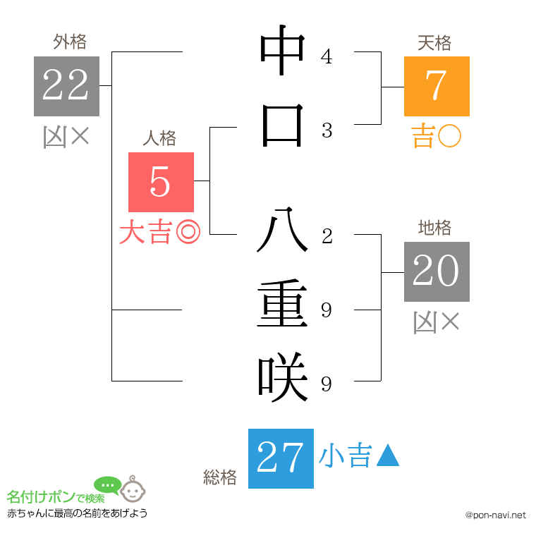 中口 八重咲さんの姓名判断結果