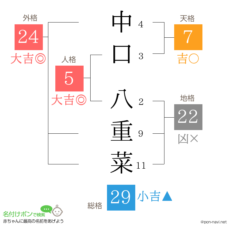 中口 八重菜さんの姓名判断結果
