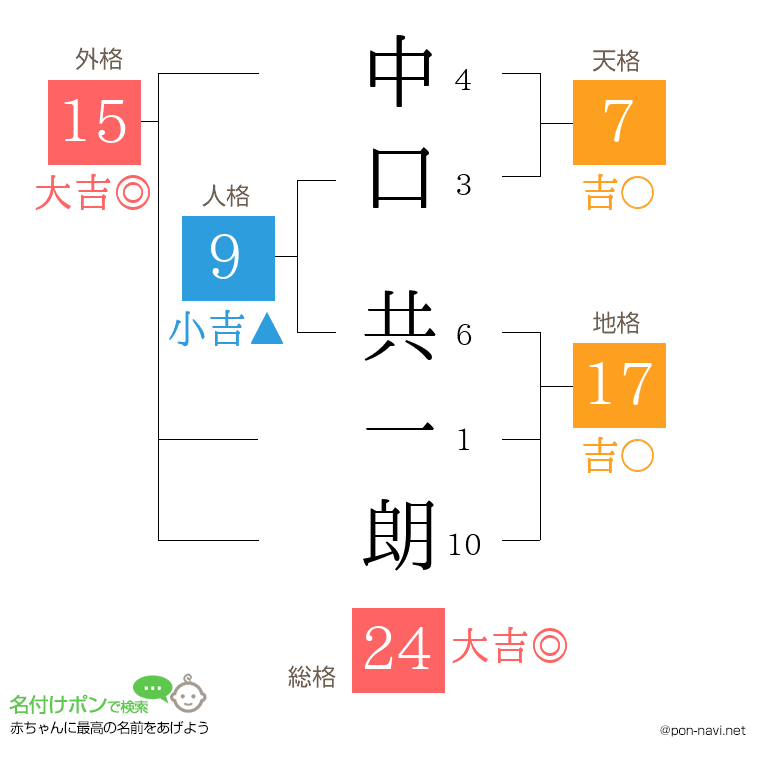 中口 共一朗さんの姓名判断結果