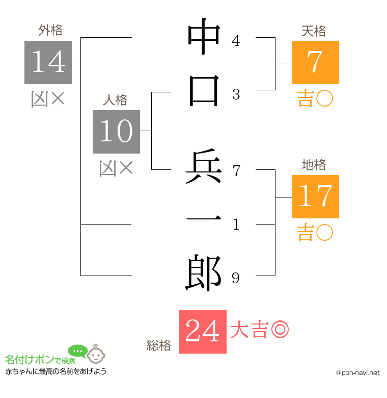 中口 兵一郎さんの姓名判断結果