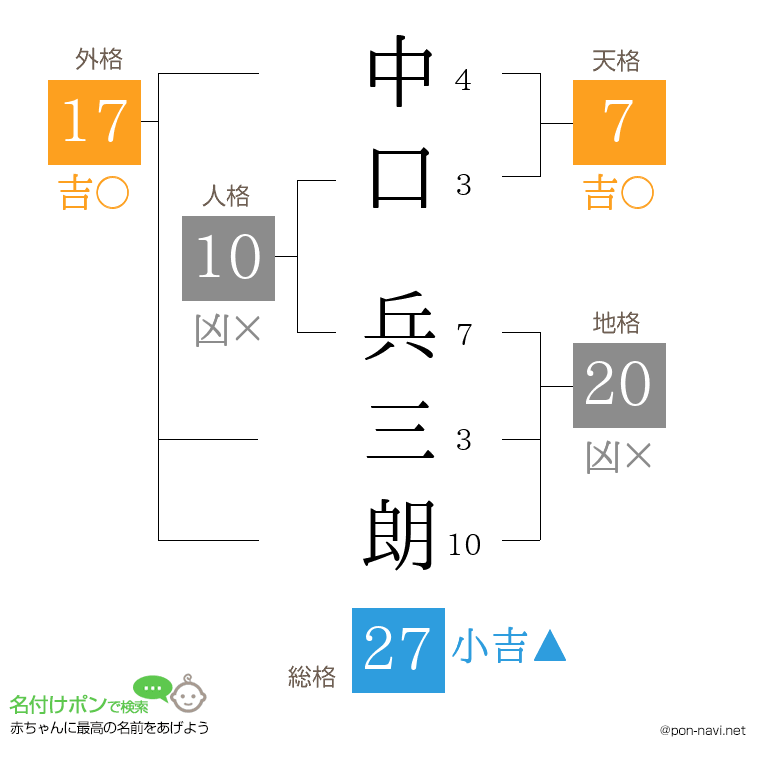 中口 兵三朗さんの姓名判断結果