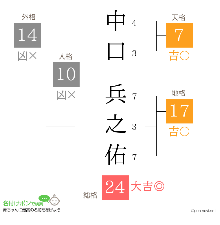 中口 兵之佑さんの姓名判断結果