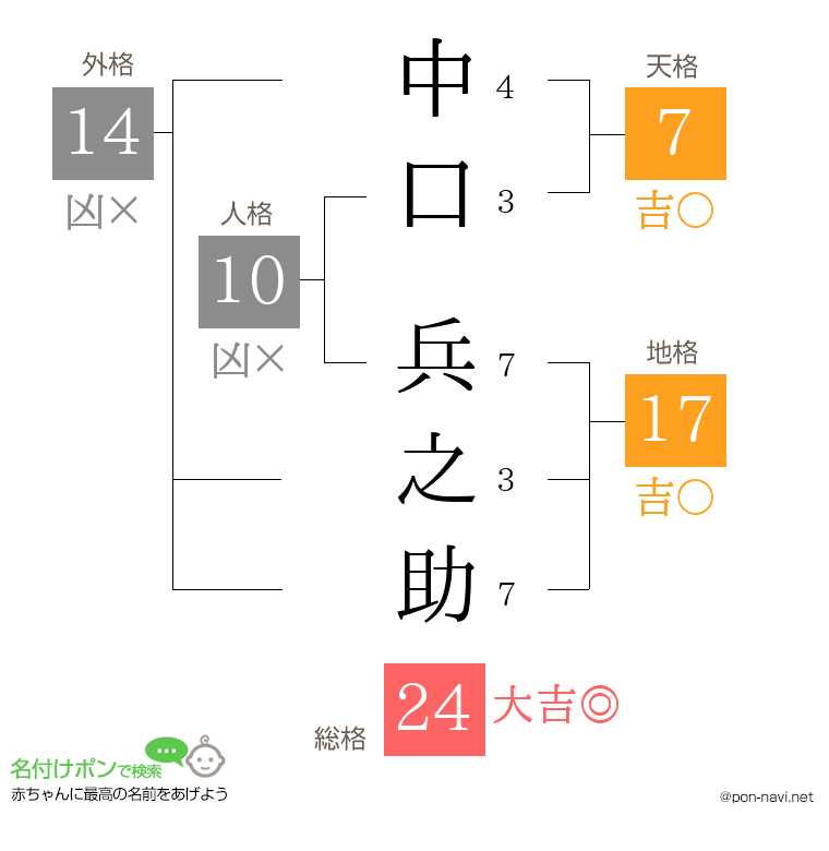 中口 兵之助さんの姓名判断結果