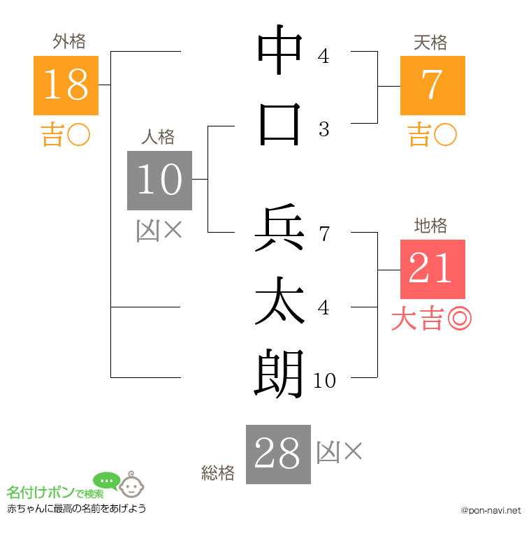 中口 兵太朗さんの姓名判断結果
