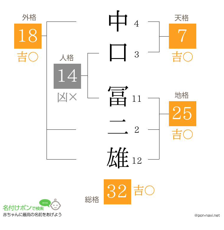 中口 冨二雄さんの姓名判断結果