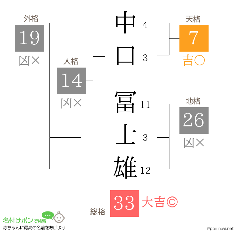 中口 冨士雄さんの姓名判断結果