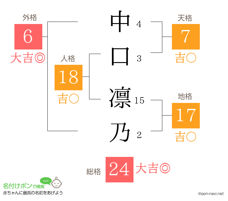 中口 凛乃さんの姓名判断結果