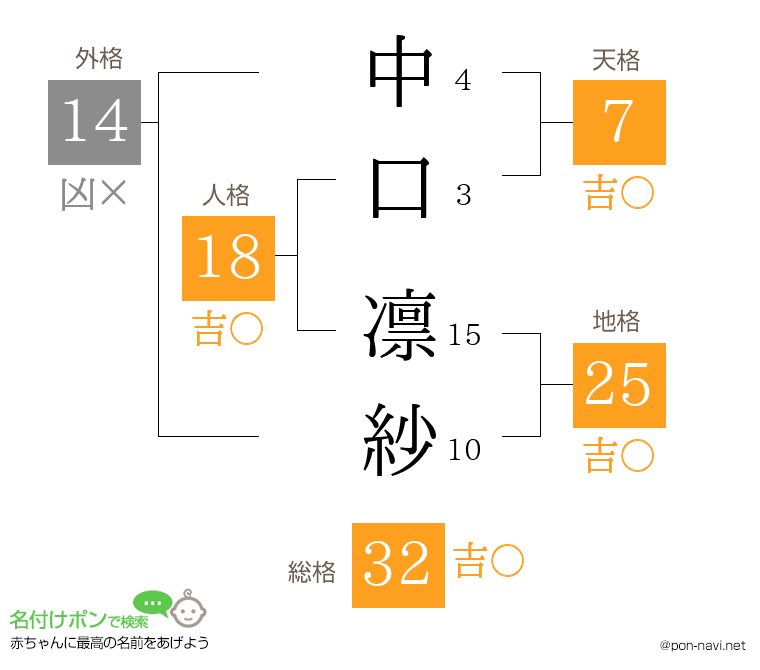 中口 凛紗さんの姓名判断結果