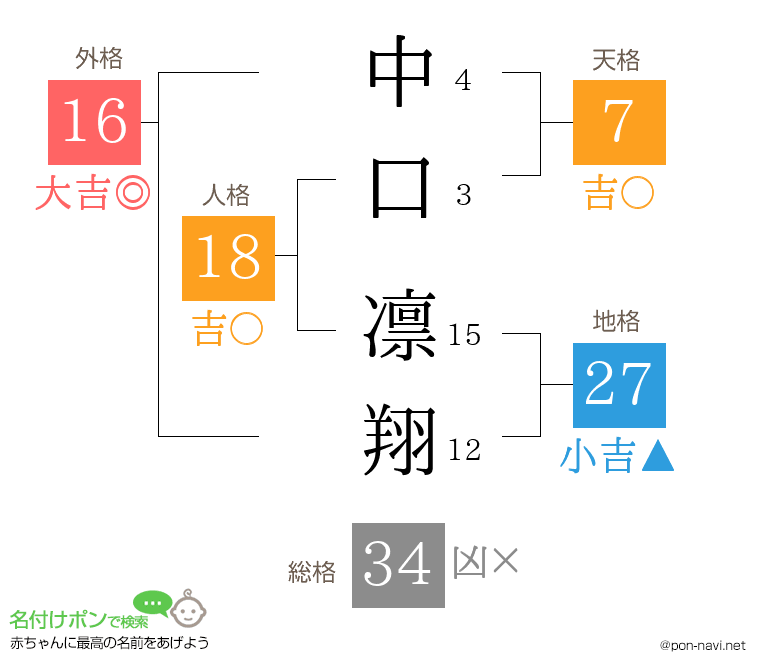 中口 凛翔さんの姓名判断結果