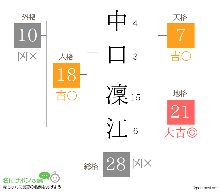 中口 凜江さんの姓名判断結果