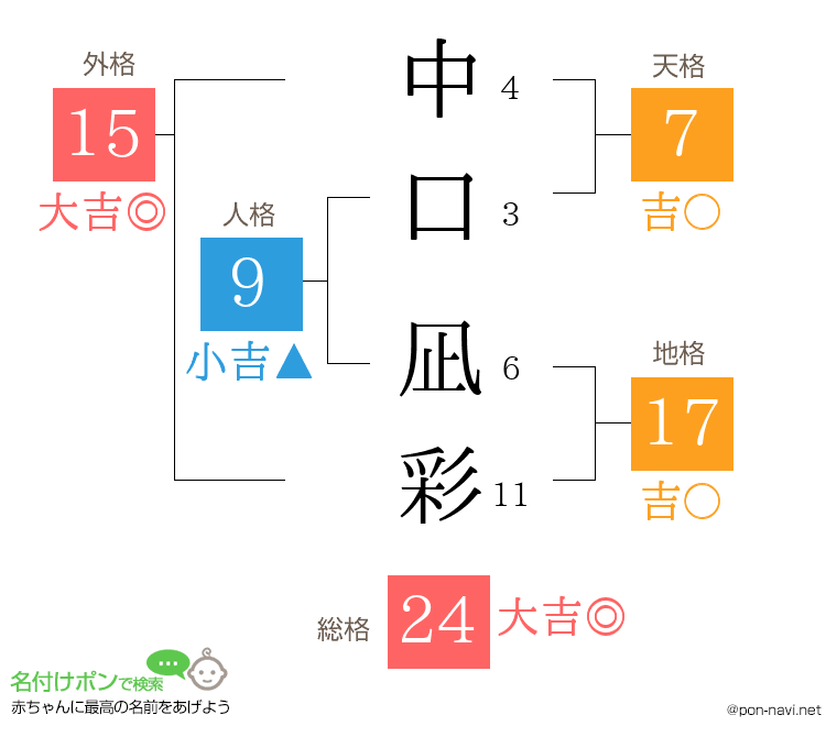 中口 凪彩さんの姓名判断結果