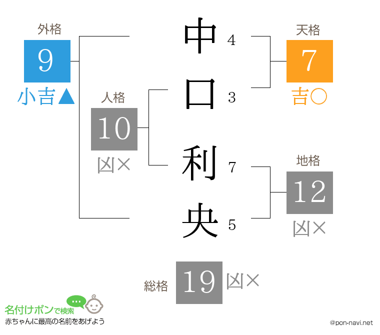 中口 利央さんの姓名判断結果