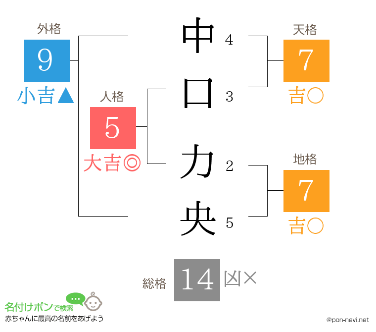中口 力央さんの姓名判断結果