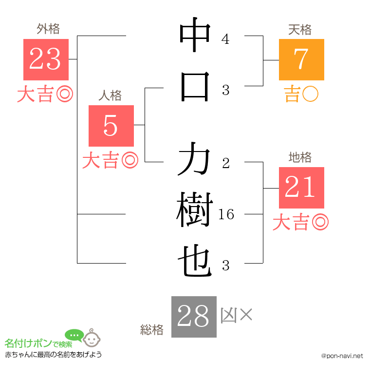中口 力樹也さんの姓名判断結果
