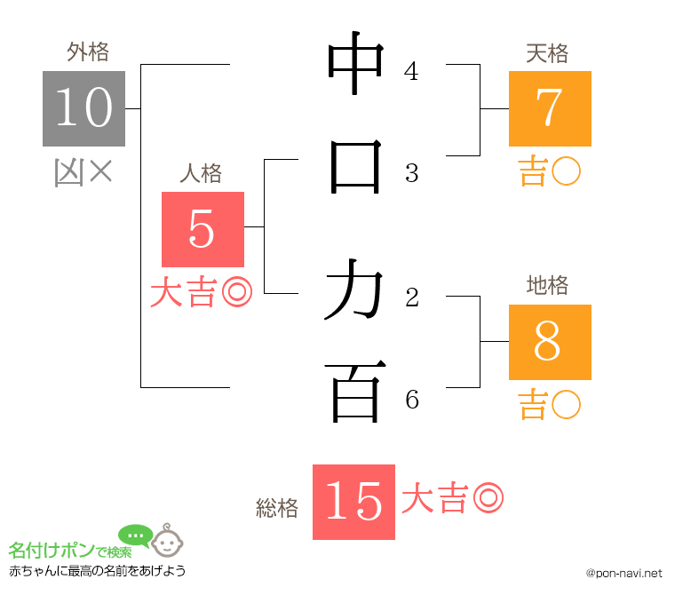 中口 力百さんの姓名判断結果