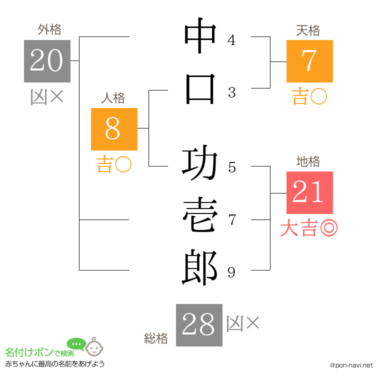 中口 功壱郎さんの姓名判断結果