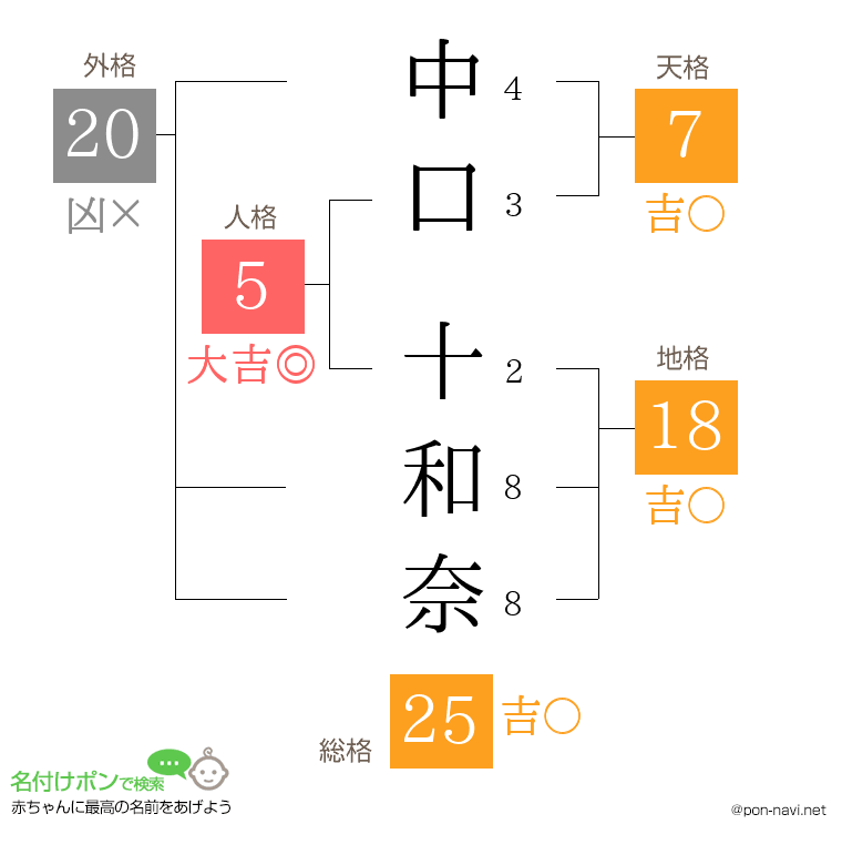 中口 十和奈さんの姓名判断結果