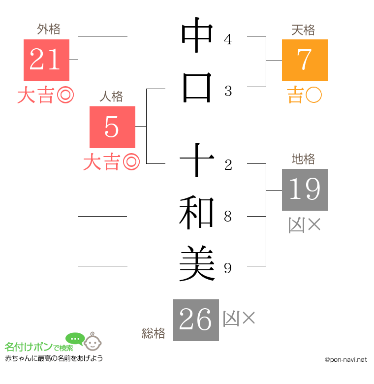 中口 十和美さんの姓名判断結果