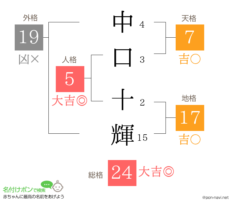 中口 十輝さんの姓名判断結果