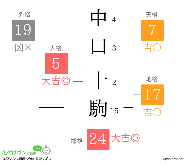 中口 十駒さんの姓名判断結果