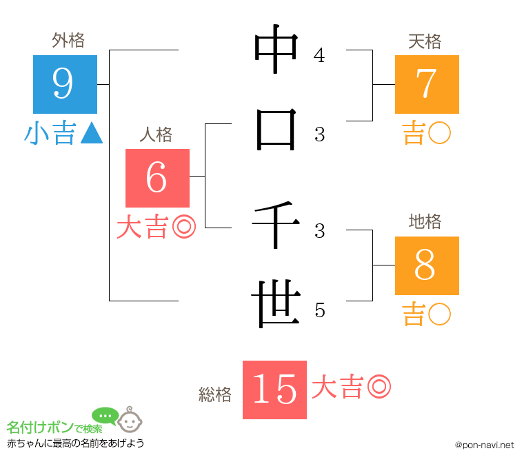 中口 千世さんの姓名判断結果