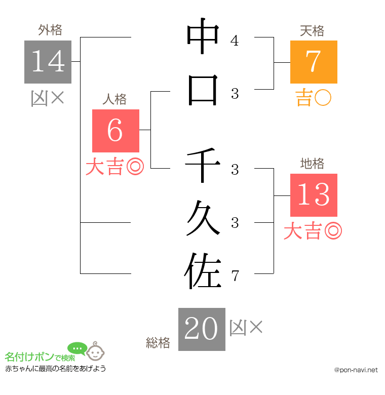 中口 千久佐さんの姓名判断結果