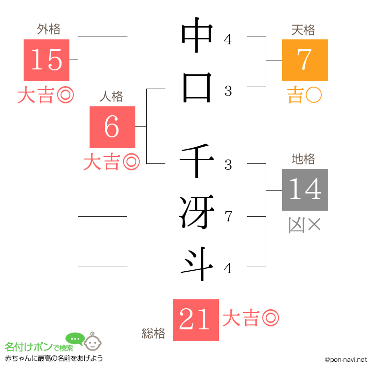 中口 千冴斗さんの姓名判断結果