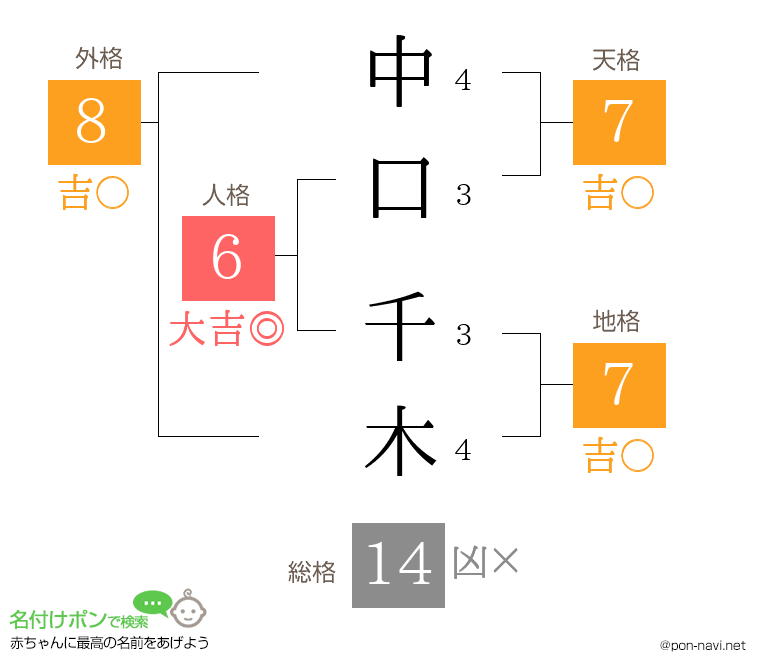 中口 千木さんの姓名判断結果