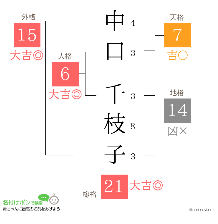 中口 千枝子さんの姓名判断結果